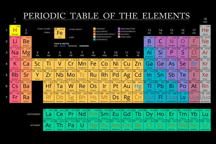 Tableau  Mendeleev's Table (1 Part) Wide